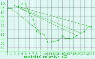 Courbe de l'humidit relative pour Beograd