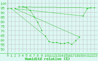 Courbe de l'humidit relative pour Toholampi Laitala