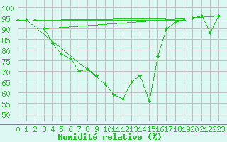 Courbe de l'humidit relative pour Buchs / Aarau