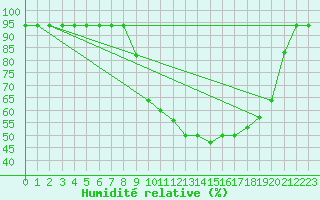 Courbe de l'humidit relative pour Liefrange (Lu)