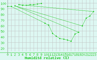 Courbe de l'humidit relative pour Chamonix-Mont-Blanc (74)