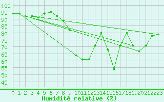 Courbe de l'humidit relative pour Madrid / Retiro (Esp)