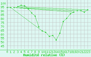 Courbe de l'humidit relative pour Halsua Kanala Purola