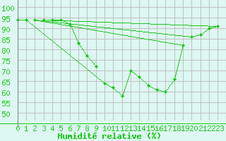 Courbe de l'humidit relative pour Meppen
