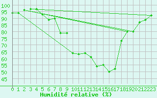 Courbe de l'humidit relative pour Cressier