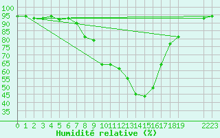 Courbe de l'humidit relative pour Schpfheim