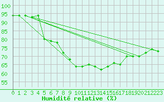 Courbe de l'humidit relative pour Recoubeau (26)