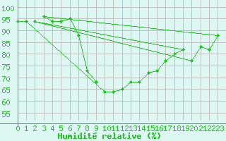 Courbe de l'humidit relative pour Kelibia