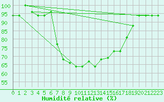 Courbe de l'humidit relative pour Tabarka