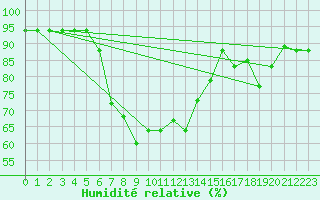 Courbe de l'humidit relative pour Marina Di Ginosa