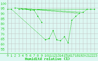 Courbe de l'humidit relative pour Weitensfeld