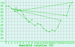 Courbe de l'humidit relative pour Sogndal / Haukasen