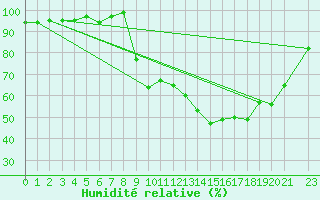 Courbe de l'humidit relative pour Selonnet (04)