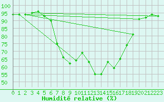 Courbe de l'humidit relative pour Bregenz