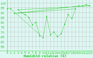 Courbe de l'humidit relative pour Neubulach-Oberhaugst
