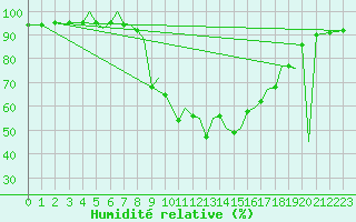 Courbe de l'humidit relative pour Mosjoen Kjaerstad