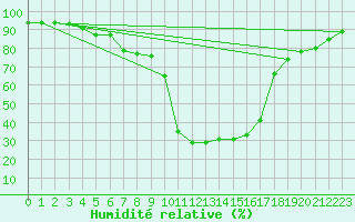 Courbe de l'humidit relative pour Sillian