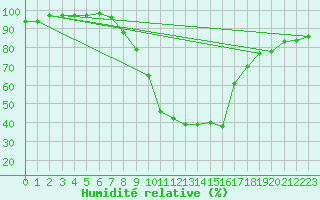 Courbe de l'humidit relative pour Delemont