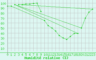 Courbe de l'humidit relative pour La Motte du Caire (04)