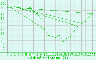 Courbe de l'humidit relative pour Soria (Esp)