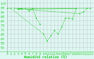 Courbe de l'humidit relative pour Marina Di Ginosa