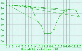 Courbe de l'humidit relative pour Sillian