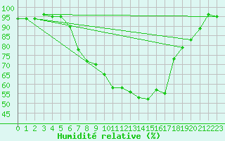 Courbe de l'humidit relative pour Rheinfelden