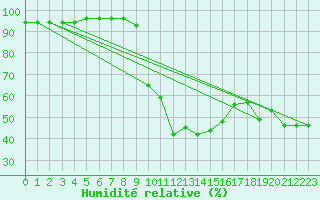 Courbe de l'humidit relative pour Saulty (62)