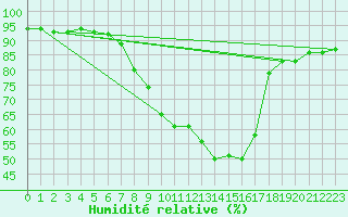 Courbe de l'humidit relative pour Orebro