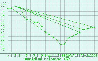 Courbe de l'humidit relative pour Fribourg (All)