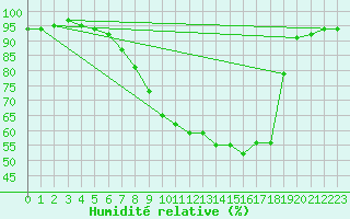 Courbe de l'humidit relative pour Aadorf / Tnikon