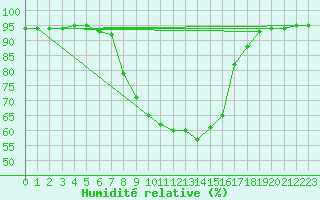 Courbe de l'humidit relative pour Weitensfeld