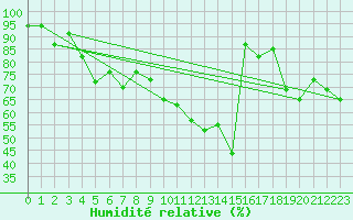 Courbe de l'humidit relative pour Tryvasshogda Ii