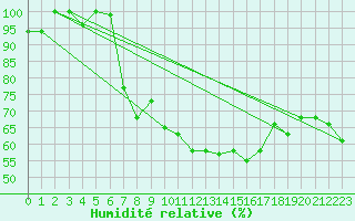 Courbe de l'humidit relative pour Stoetten