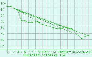 Courbe de l'humidit relative pour Tromso-Holt