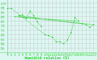 Courbe de l'humidit relative pour Ahaus