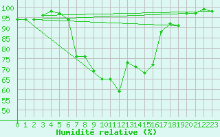 Courbe de l'humidit relative pour Caransebes
