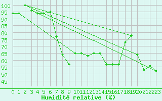 Courbe de l'humidit relative pour Tabarka