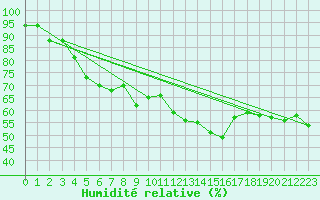 Courbe de l'humidit relative pour Montdardier (30)