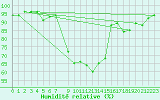 Courbe de l'humidit relative pour Geilo-Geilostolen