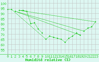 Courbe de l'humidit relative pour Retz