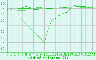 Courbe de l'humidit relative pour Weissensee / Gatschach