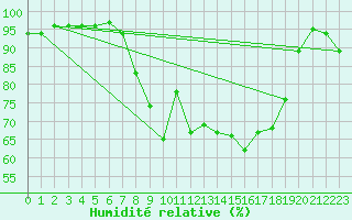Courbe de l'humidit relative pour Trawscoed