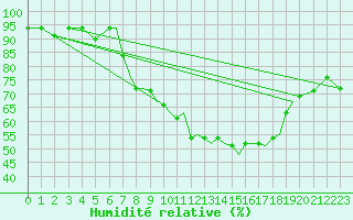 Courbe de l'humidit relative pour Cranwell