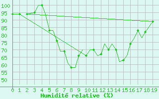 Courbe de l'humidit relative pour Aktion Airport