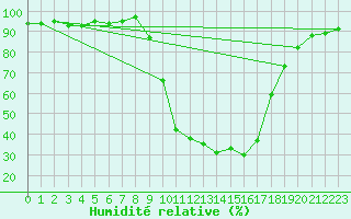 Courbe de l'humidit relative pour Selonnet (04)