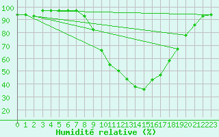 Courbe de l'humidit relative pour Baza Cruz Roja