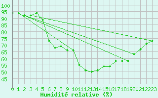 Courbe de l'humidit relative pour Tohmajarvi Kemie