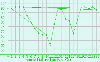 Courbe de l'humidit relative pour Borod