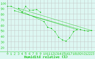 Courbe de l'humidit relative pour Oron (Sw)